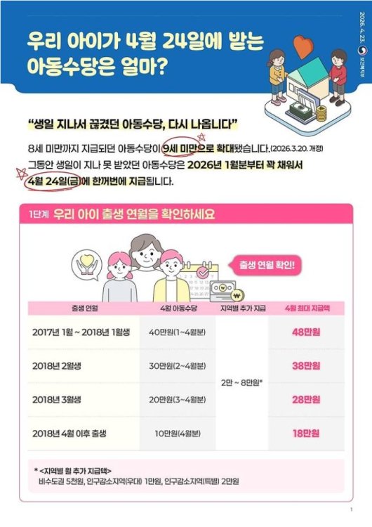 아동수당 지급대상 확대 금액
