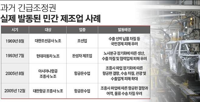 정부 긴급조정권
